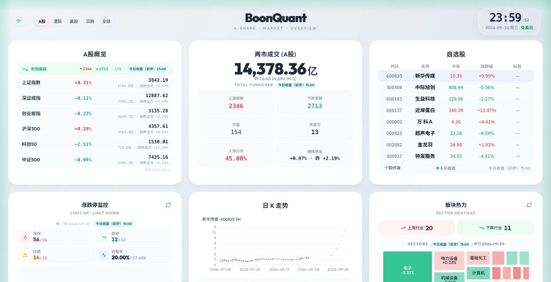 BoonQuant A 股首屏：指数、成交额、涨跌家数、涨跌停监控与板块热力图