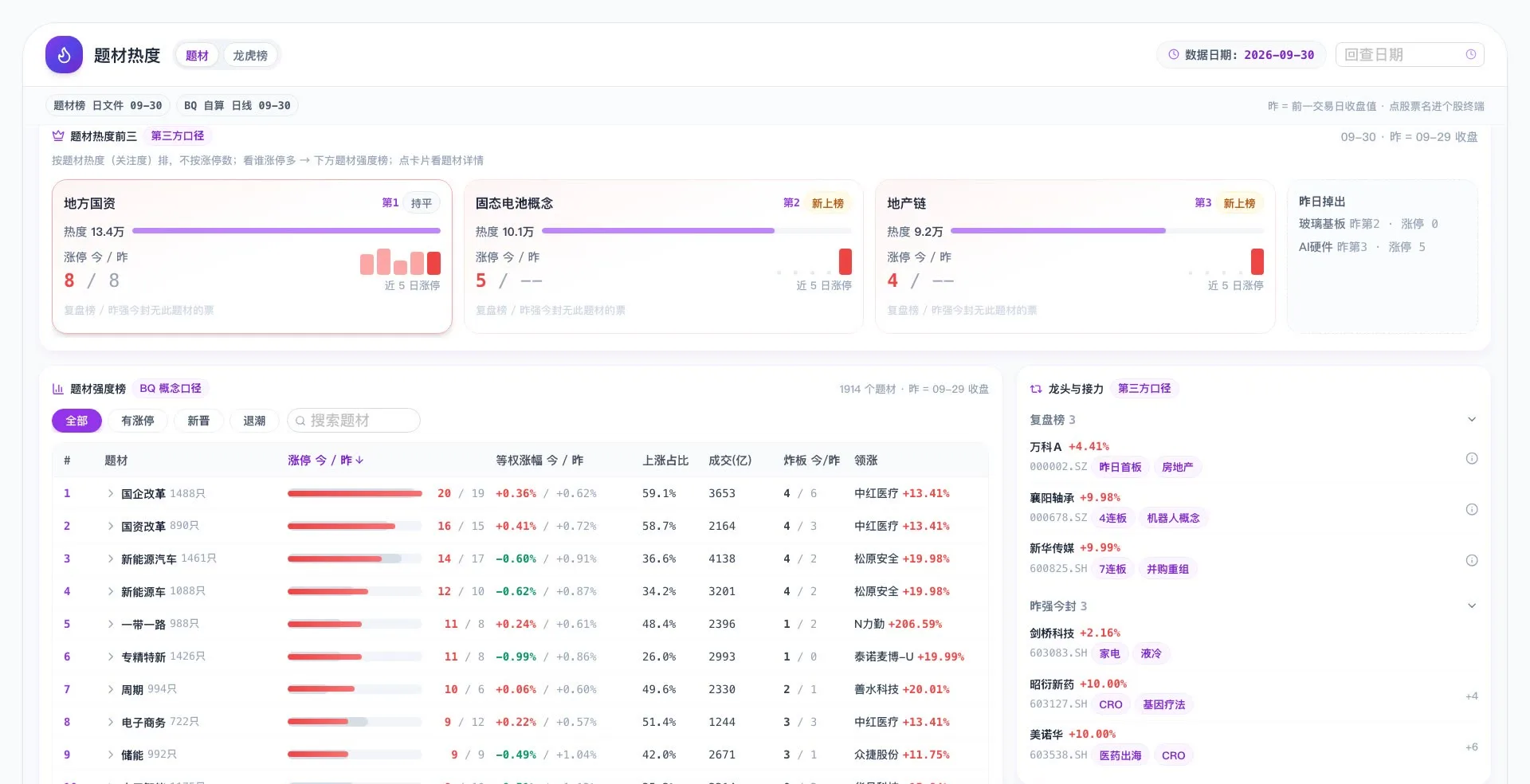 BoonQuant 题材热度页:热度前三的题材、强度榜与龙头面板